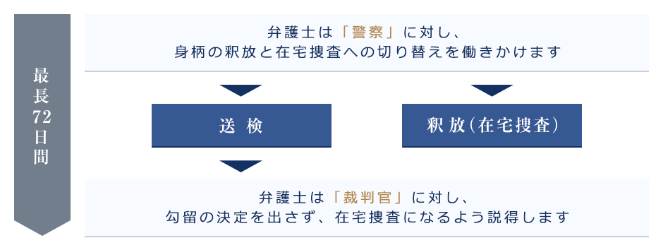 刑事事件の流れ 逮捕【警察】