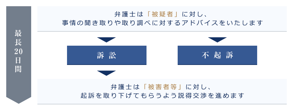 刑事事件の流れ 勾留【検察庁】