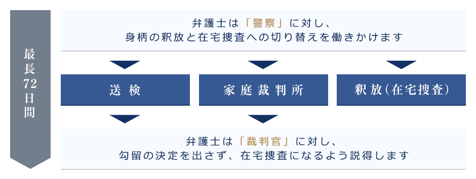 少年事件の流れ 逮捕【警察】