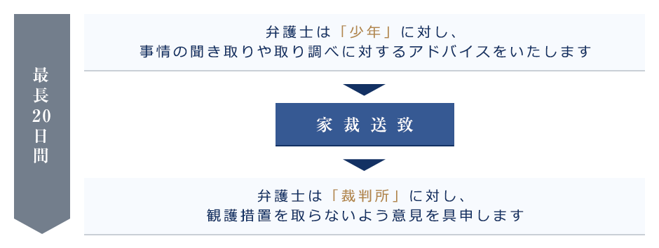 少年事件の流れ 勾留【検察庁】
